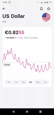 Currency Conversion in Revolut Euros to Dollars : EUR to USD historical conversion rate chart in the Revolut app